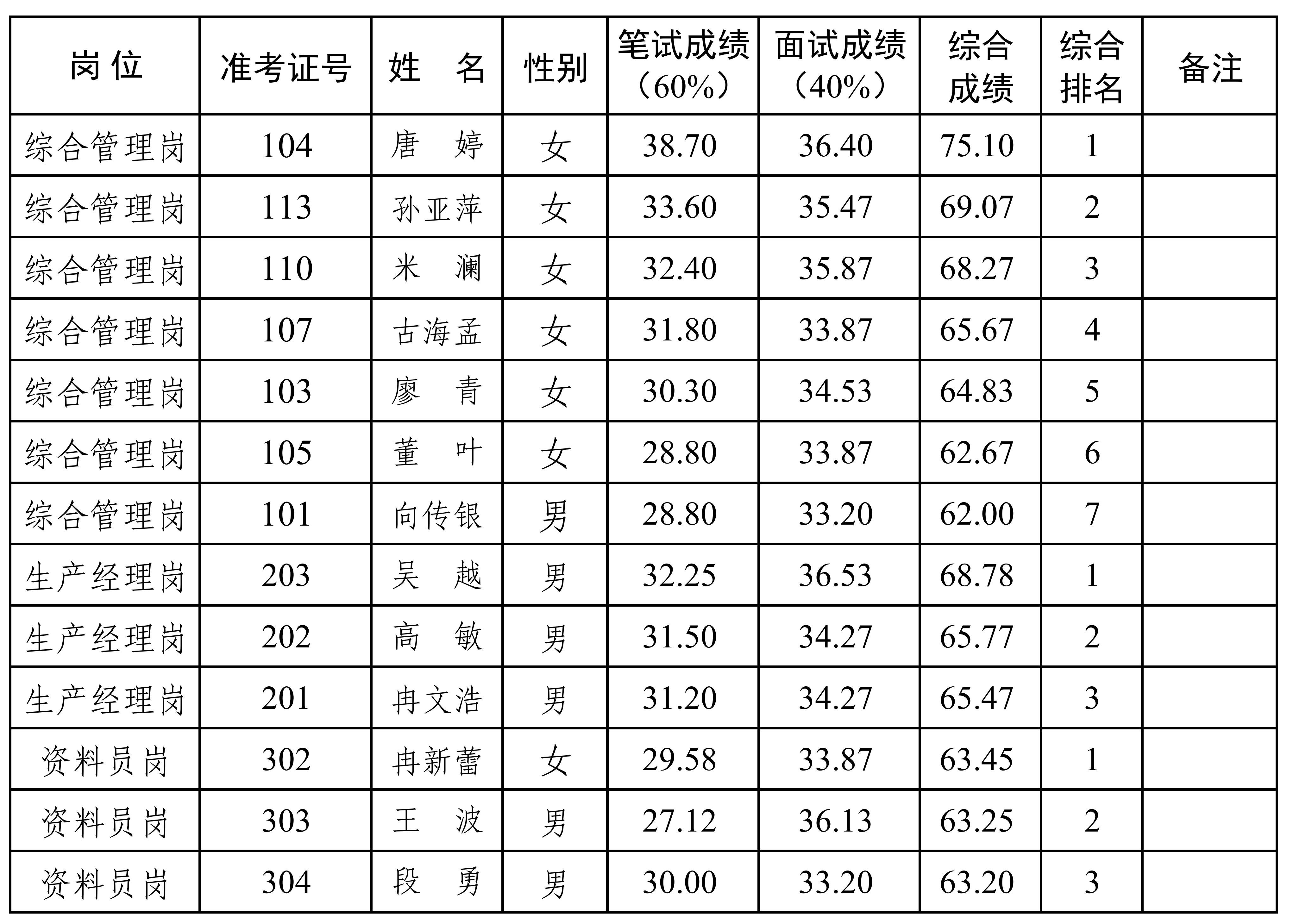 興業(yè)鄉(xiāng)建公司2024年公開招聘工作人員綜合總成績排名公示（公開掛網）_00