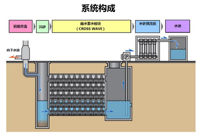 一套完整的雨水收集回用系統(tǒng)有什么作用？