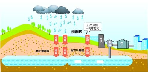 建設(shè)海綿城市，加強城市生態(tài)韌性