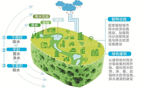 我國(guó)許多城市迫切需要建設(shè)海綿城市