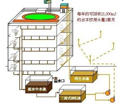 使用雨水收集系統(tǒng)的地區(qū)對當?shù)氐乃Y源保護帶來了哪些好處？