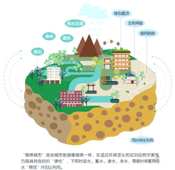 雨水模塊在雨水收集系