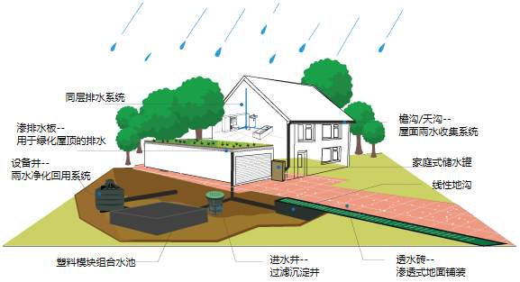 雨水收集系統(tǒng)的要求是什么？