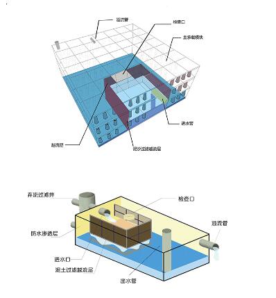 雨水收集池有何用途，設(shè)