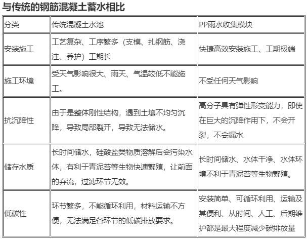 雨水收集、蓄水模塊是