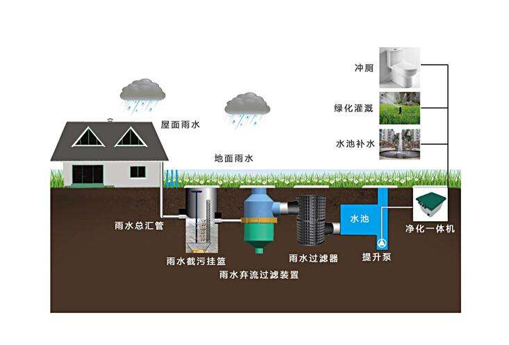 雨水收集、蓄水模塊安